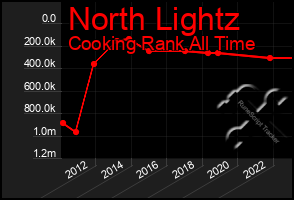 Total Graph of North Lightz