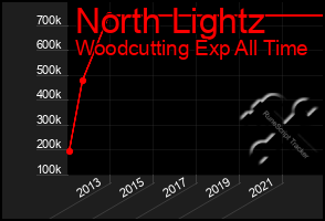 Total Graph of North Lightz