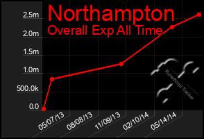 Total Graph of Northampton