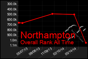 Total Graph of Northampton