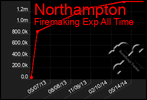 Total Graph of Northampton