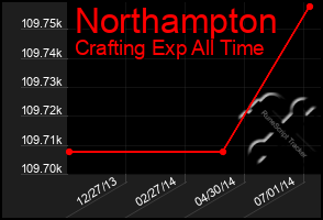 Total Graph of Northampton