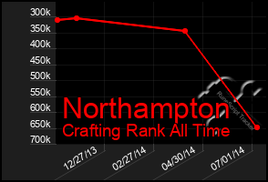 Total Graph of Northampton