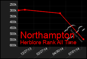 Total Graph of Northampton