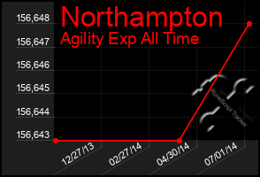 Total Graph of Northampton