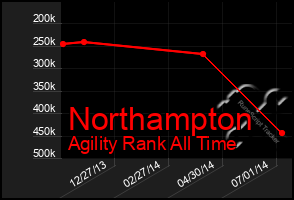 Total Graph of Northampton