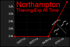 Total Graph of Northampton