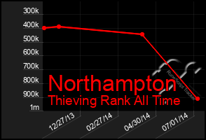 Total Graph of Northampton