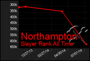 Total Graph of Northampton