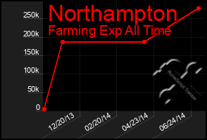 Total Graph of Northampton