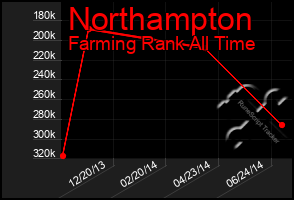 Total Graph of Northampton