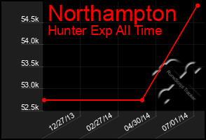 Total Graph of Northampton