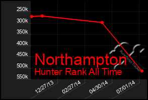 Total Graph of Northampton