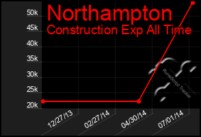 Total Graph of Northampton