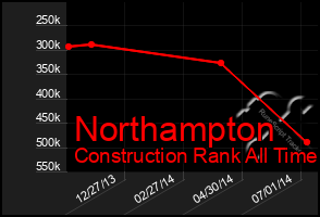 Total Graph of Northampton