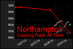 Total Graph of Northampton