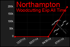 Total Graph of Northampton