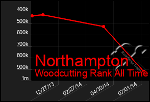 Total Graph of Northampton