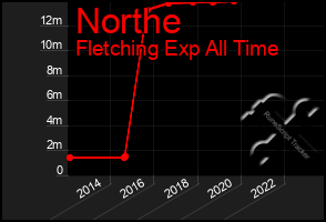 Total Graph of Northe