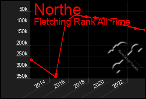 Total Graph of Northe