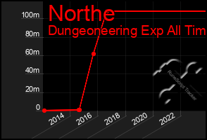 Total Graph of Northe