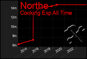 Total Graph of Northe