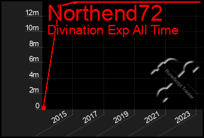 Total Graph of Northend72