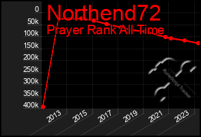 Total Graph of Northend72