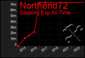 Total Graph of Northend72