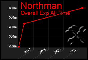 Total Graph of Northman
