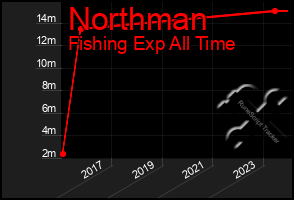 Total Graph of Northman