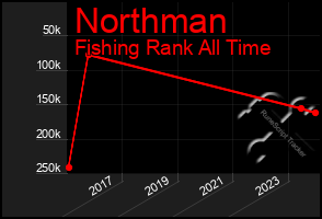 Total Graph of Northman