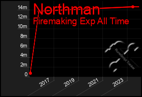 Total Graph of Northman