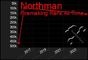 Total Graph of Northman