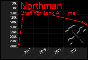 Total Graph of Northman