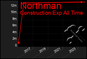 Total Graph of Northman