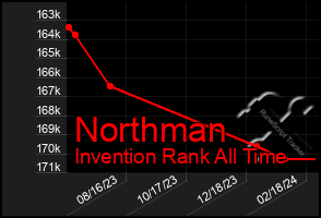 Total Graph of Northman