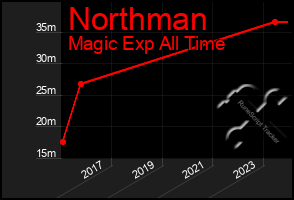 Total Graph of Northman