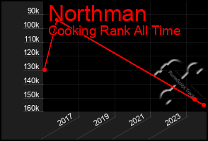 Total Graph of Northman