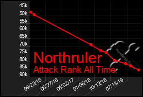 Total Graph of Northruler