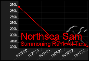 Total Graph of Northsea Sam