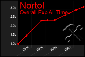 Total Graph of Nortol