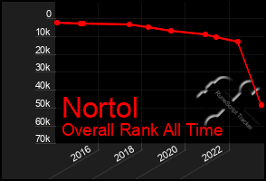 Total Graph of Nortol