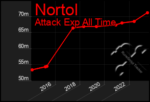 Total Graph of Nortol