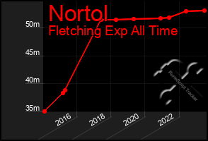 Total Graph of Nortol