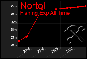 Total Graph of Nortol