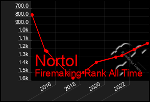 Total Graph of Nortol