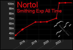 Total Graph of Nortol