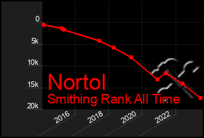 Total Graph of Nortol