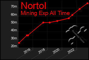 Total Graph of Nortol